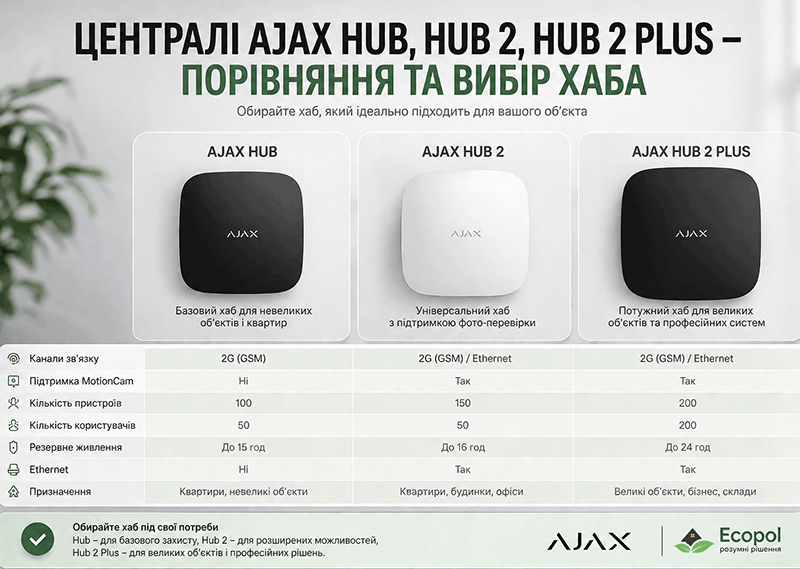 Яку центральну станцію Ajax обрати? Детальне порівняння Hub, Hub 2 та Hub 2 Plus